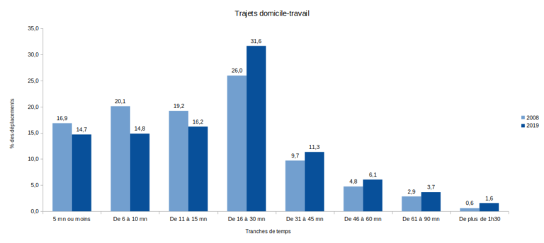 Enquête mobilité : les nouveaux résultats de l’Insee.